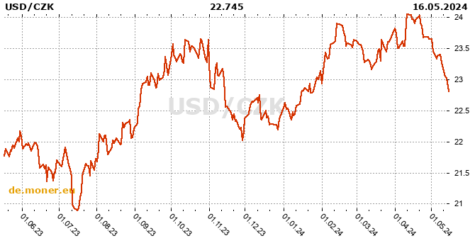 US-Dollar / Tschechische Krone Tabelle der Geschichte