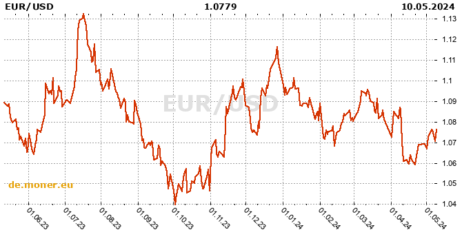 Eurozone / US-Dollar Tabelle der Geschichte