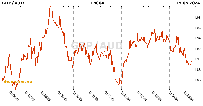 Britische Pfund / Australischer Dollar Tabelle der Geschichte