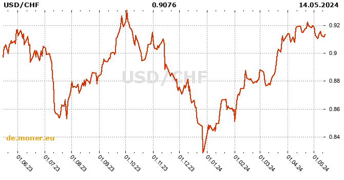 US-Dollar / Schweizerfranken Tabelle der Geschichte