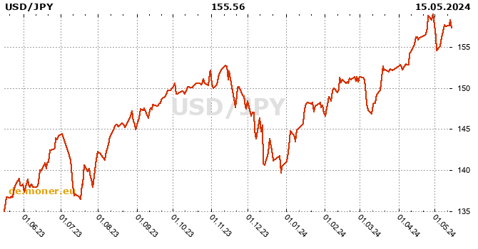 US-Dollar / Japanischer Yen Tabelle der Geschichte