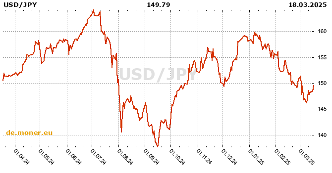 US-Dollar / Japanischer Yen Tabelle der Geschichte