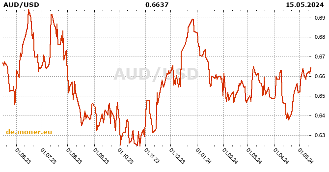 Australischer Dollar / US-Dollar Tabelle der Geschichte