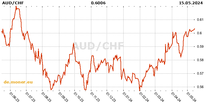 Australischer Dollar / Schweizerfranken Tabelle der Geschichte