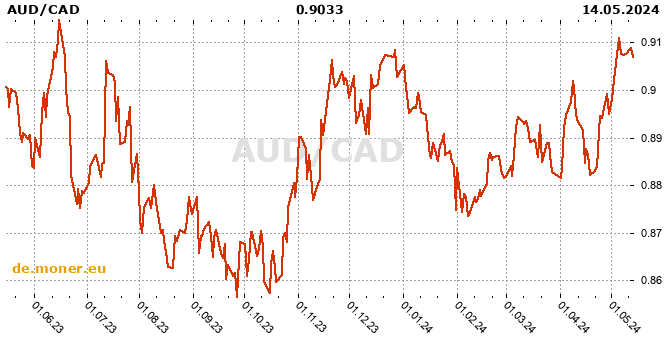 Australischer Dollar / Canadian Dollar  Tabelle der Geschichte
