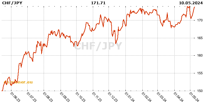 Schweizerfranken / Japanischer Yen Tabelle der Geschichte