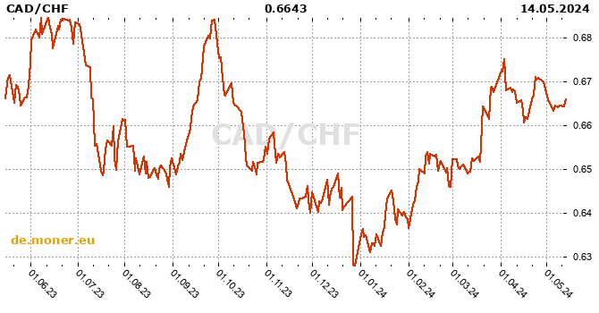 Canadian Dollar  / Schweizerfranken Tabelle der Geschichte