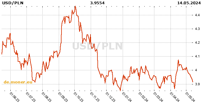US-Dollar / Polnischer Zloty Tabelle der Geschichte
