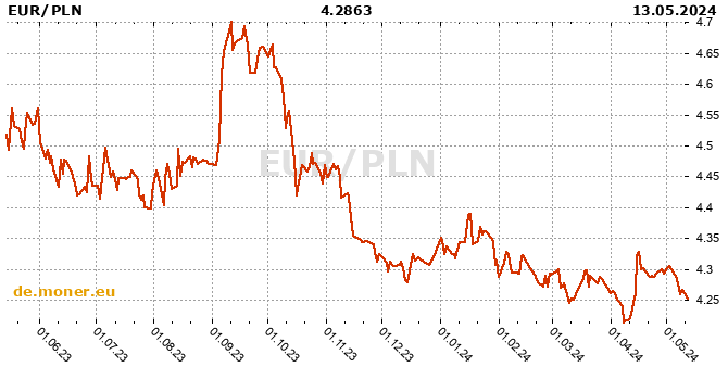 Eurozone / Polnischer Zloty Tabelle der Geschichte