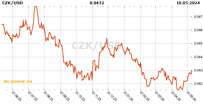 Tschechische Krone / US-Dollar Tabelle der Geschichte