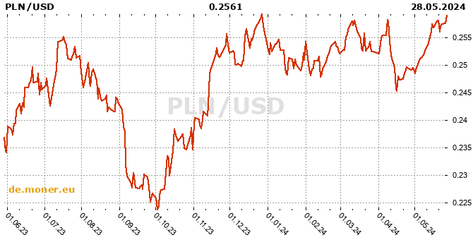 Polnischer Zloty / US-Dollar Tabelle der Geschichte
