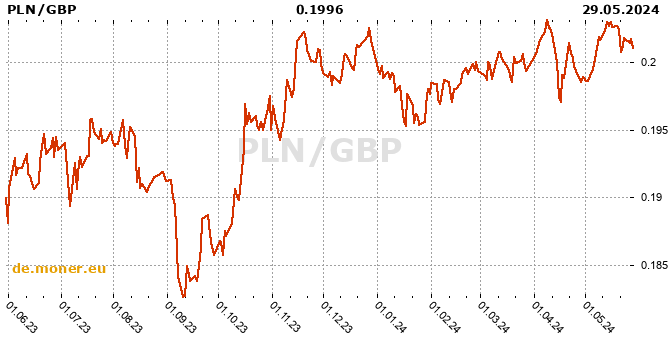 Polnischer Zloty / Britische Pfund Tabelle der Geschichte