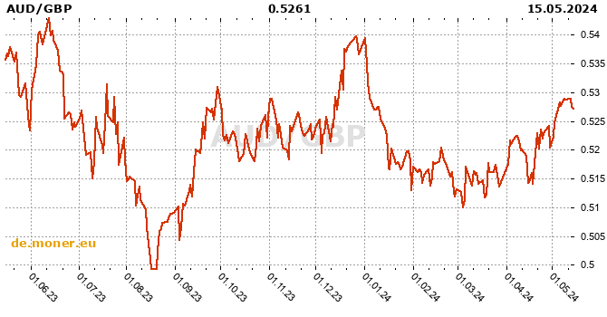 Australischer Dollar / Britische Pfund Tabelle der Geschichte