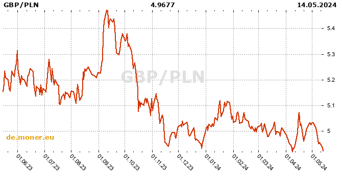 Britische Pfund / Polnischer Zloty Tabelle der Geschichte