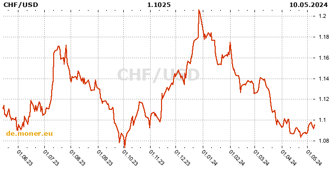 Schweizerfranken / US-Dollar Tabelle der Geschichte