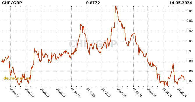 Schweizerfranken / Britische Pfund Tabelle der Geschichte