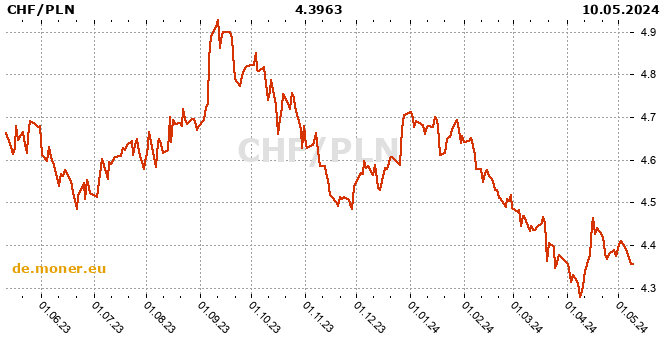 Schweizerfranken / Polnischer Zloty Tabelle der Geschichte