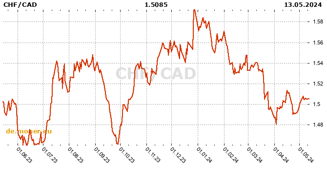 Schweizerfranken / Canadian Dollar  Tabelle der Geschichte
