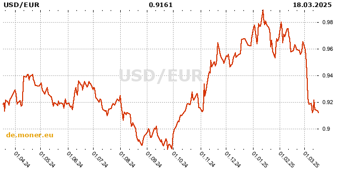 US-Dollar / Eurozone Tabelle der Geschichte