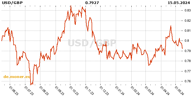 US-Dollar / Britische Pfund Tabelle der Geschichte