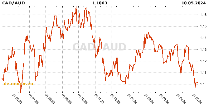 Canadian Dollar  / Australischer Dollar Tabelle der Geschichte