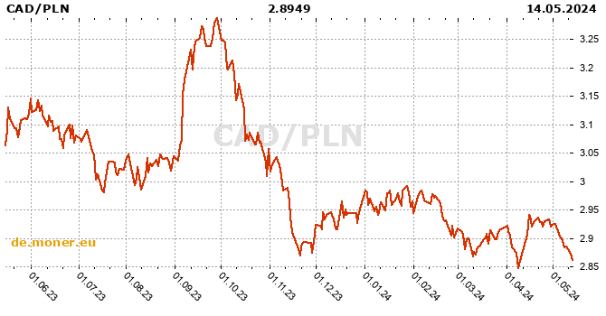 Canadian Dollar  / Polnischer Zloty Tabelle der Geschichte