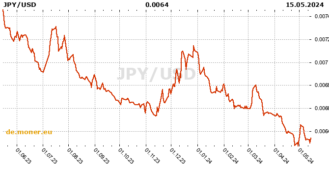 Japanischer Yen / US-Dollar Tabelle der Geschichte
