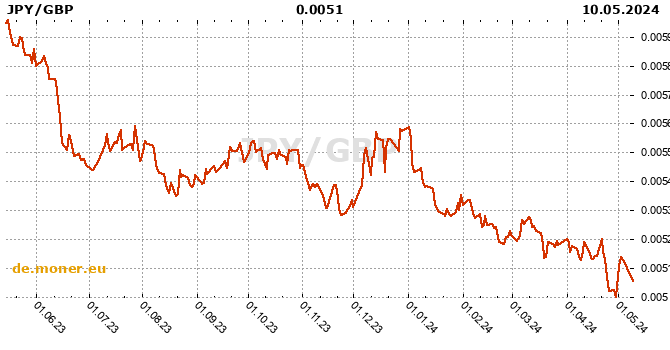 Japanischer Yen / Britische Pfund Tabelle der Geschichte