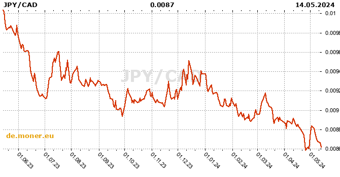 Japanischer Yen / Canadian Dollar  Tabelle der Geschichte