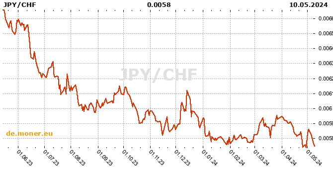 Japanischer Yen / Schweizerfranken Tabelle der Geschichte